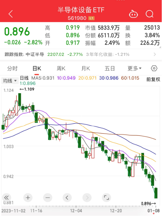 
          
            消费电子发布潮在即，半导体设备ETF(561980)获三日连续增仓近2亿，有研新材、芯源微逆市红盘
        