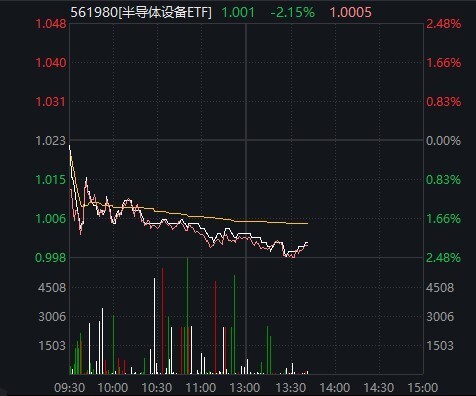 
          
            消费电子发布潮在即，半导体设备ETF(561980)获三日连续增仓近2亿，有研新材、芯源微逆市红盘
        