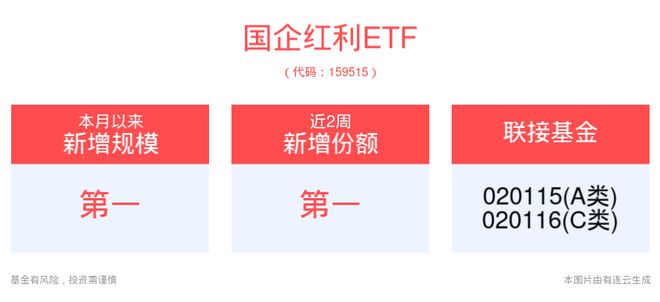 
          
            红利国企ETF（510720）今日除息，上市以来连续7个月分红，本月分红0.4% 
        