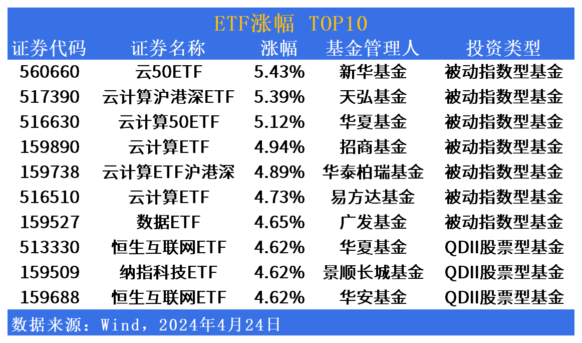 
          
            卫宁健康、东华软件涨超9%，云计算ETF（159890）涨1.76%，机构：看好计算机景气反转三大方向
        