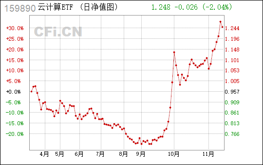 
          
            卫宁健康、东华软件涨超9%，云计算ETF（159890）涨1.76%，机构：看好计算机景气反转三大方向
        