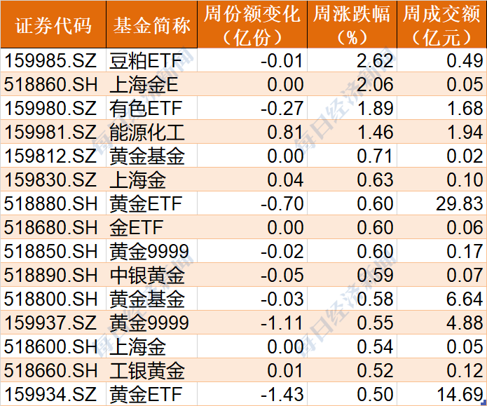 
          
            法定假期增加2日，旅游ETF（562510）持仓股中国中免走强
        