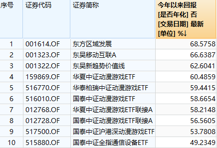 
          
            A500场内ETF规模首破千亿！招商A500指数ETF(560610)规模直逼120亿引领沪市同类
        