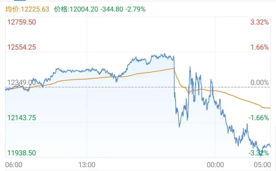 
          
            【美股盘前】三大期指齐跌，热门中概股多数上涨；美国10月CPI今晚出炉，12月降息概率下降；英伟达宣布与软银在日本合作建设AI基础设施
        