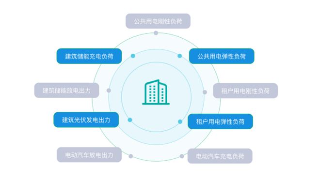 数字化转型如何提升电力需求侧能效潜力