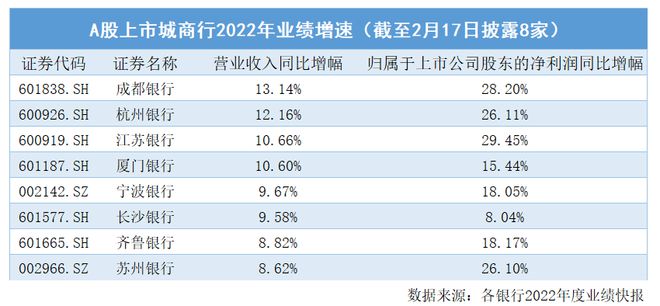 稳中求进！成都银行前三季度信贷投放量创新高！