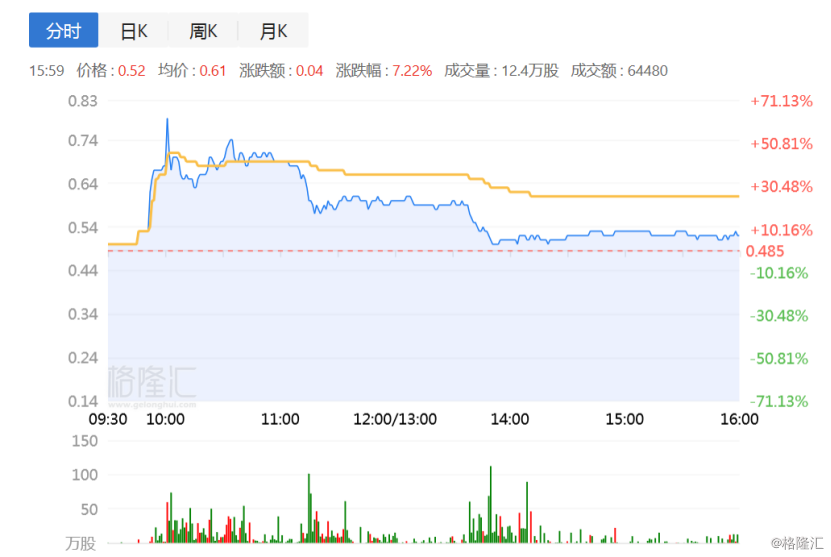 中国银河放量大涨7% 券商股集体走强