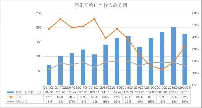 
          
            腾讯绩后低开高走，机构：明年游戏收入或双位数增长！中概互联ETF（513220）涨近1%
        