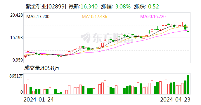 紫金矿业回应被掠走3吨黄金 盗采影响较小