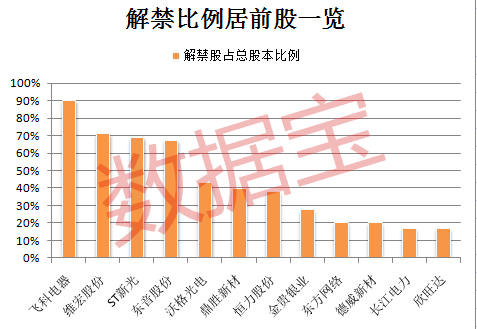 
          
            又一个10亿盘中达成！百亿A500指数ETF（560610）成交持续火爆，卫星化学、通富微电、东山精密涨幅居前
        