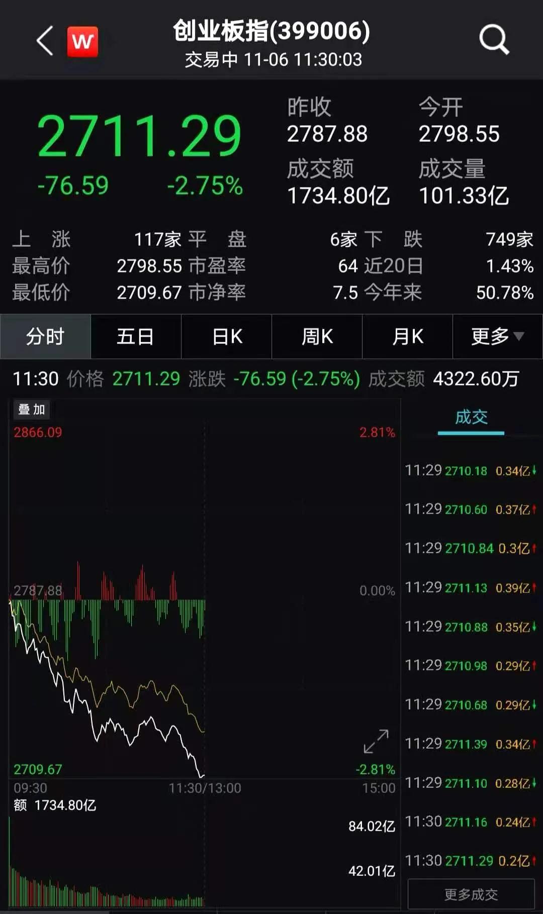 创业板指跌3.4% 全市场超4800股下跌