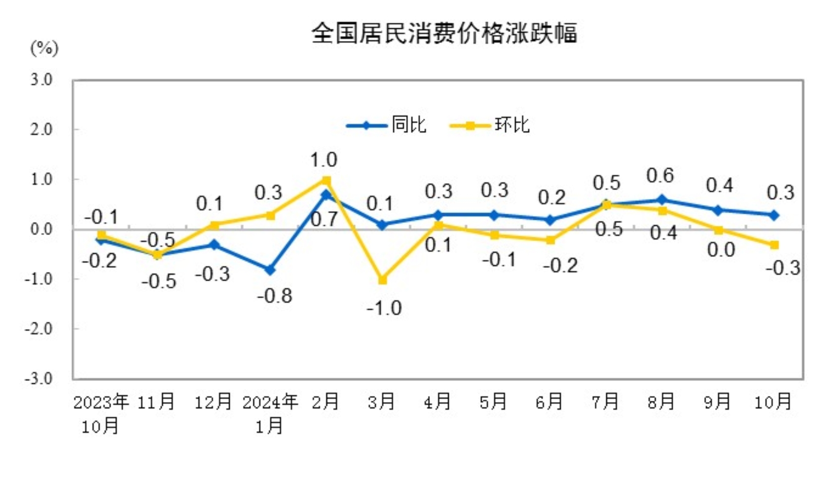 如何看待当前物价水平？下阶段走势如何？国家统计局回应