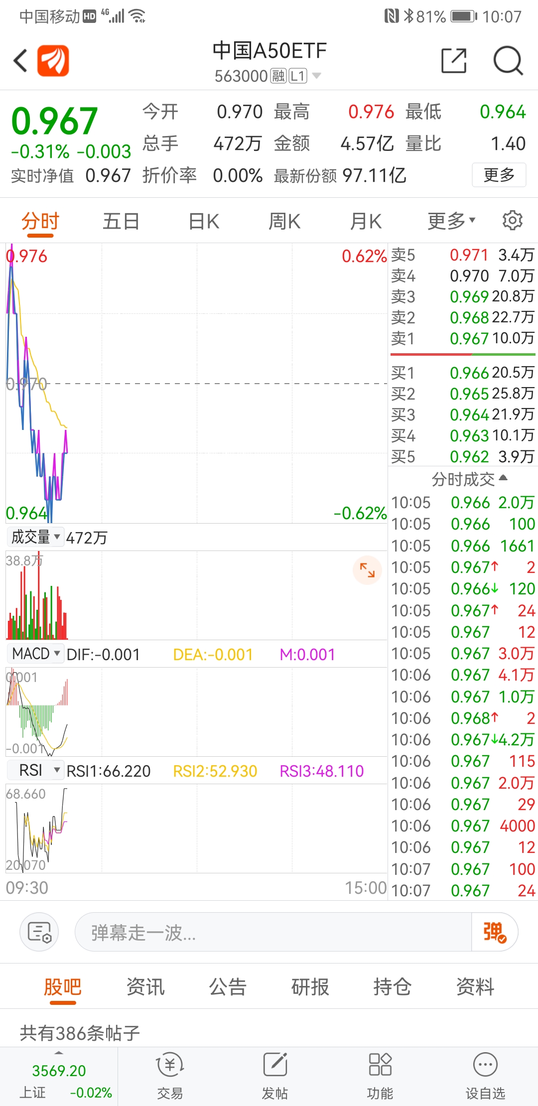 
          
            备受认可！华夏A500ETF基金（512050）开盘15分钟成交额超2.3亿元
        