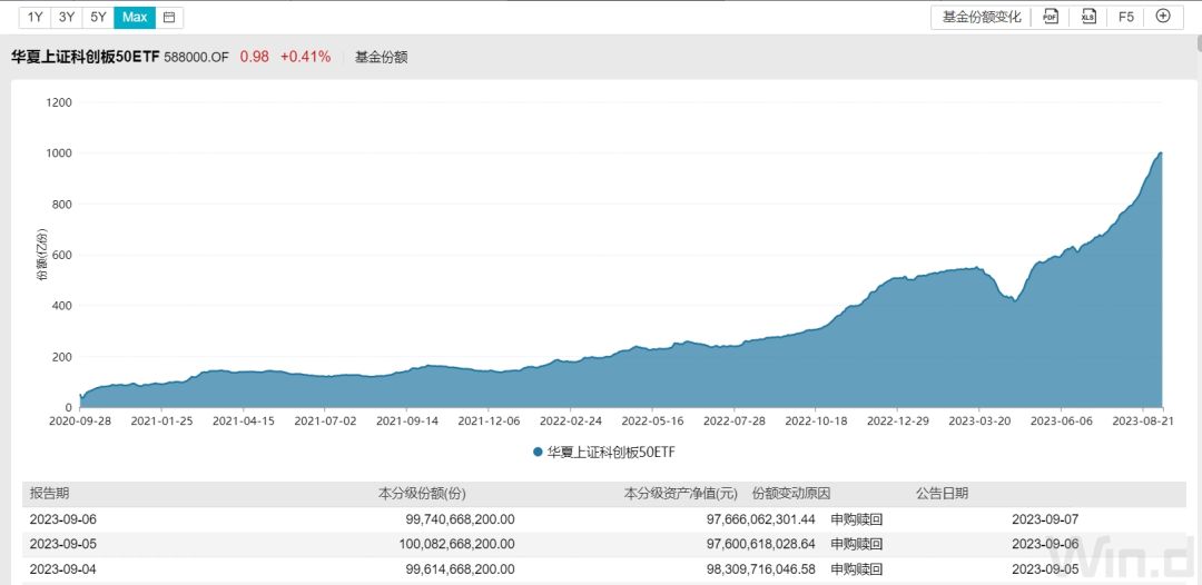 
          
            备受认可！华夏A500ETF基金（512050）开盘15分钟成交额超2.3亿元
        