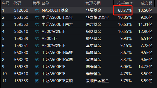 
          
            同类第一！华夏A500ETF基金（512050）成交额高达18.93亿元
        