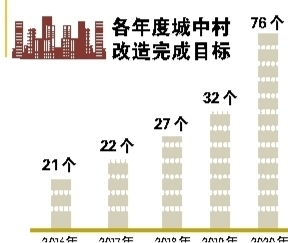 扩围至近300个城市！城中村改造加速推进