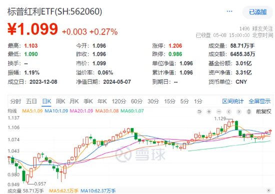 
          
            具备稳定盈利能力和高股息特征！A500ETF（159339）连续2个交易日获资金净流入，开盘后溢价交易频现
        