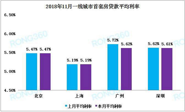 部分城市房贷利率涨至3%以上，业内表示并非政策收紧信号