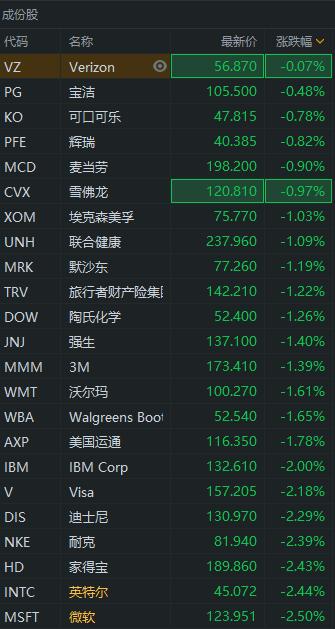 美股全线下挫道指跌超300点，恐慌指数VIX大涨近13%