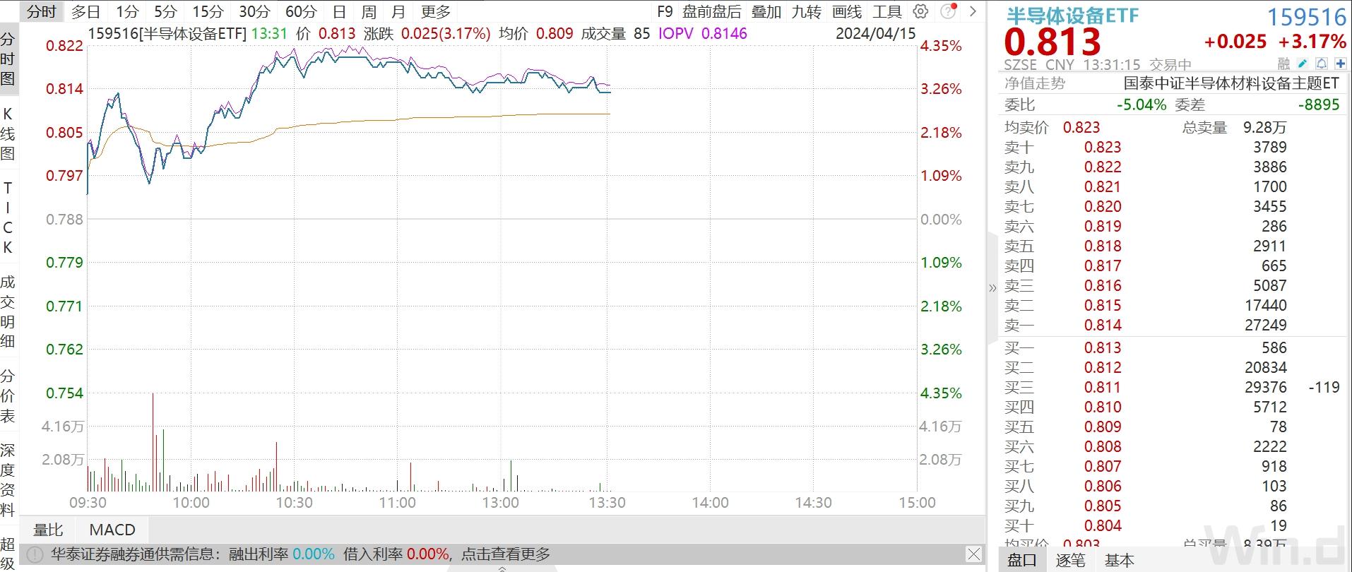 
          
            半导体设备盘中调整，半导体设备ETF（159516）跌超1.4%，连续5日净流入额超7.6亿元
        