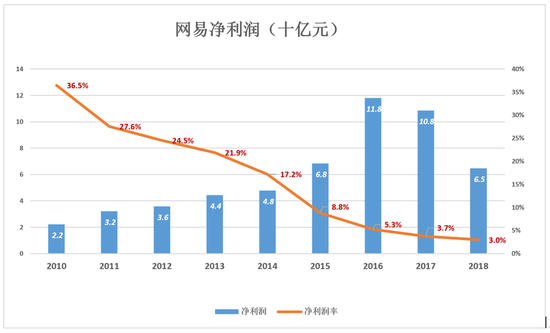 
          
            网易绩后大幅高开，归母净利润达65亿元！聚焦恒生科技指数ETF（513180）三季报行情
        