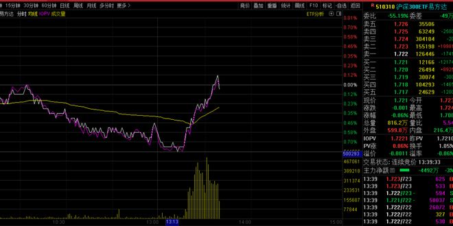 
          
            内需赛道异动，消费30ETF（510630）午后拉升，绝味食品领涨
        