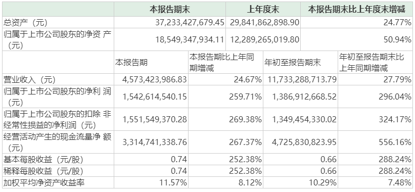 
          
            腾讯第三季度实现营收1672亿元 2018年至今研发开支超3205亿元
        