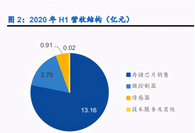 
          
            对话兆易创新CTO李宝魁：公司将MCU定位为成长业务
        