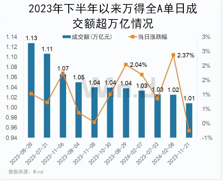 
          
            半日成交额达13.5亿元，聚焦A500ETF基金（512050）更好把握当下投资机会
        