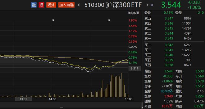 
          
            市场震荡调整，科创创业指数ETF（588400）盘中跌逾2%，但增量资金正在路上
        