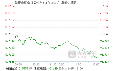 
          
            高歌猛进！华夏A500ETF基金（512050）成交额突破22亿元
        