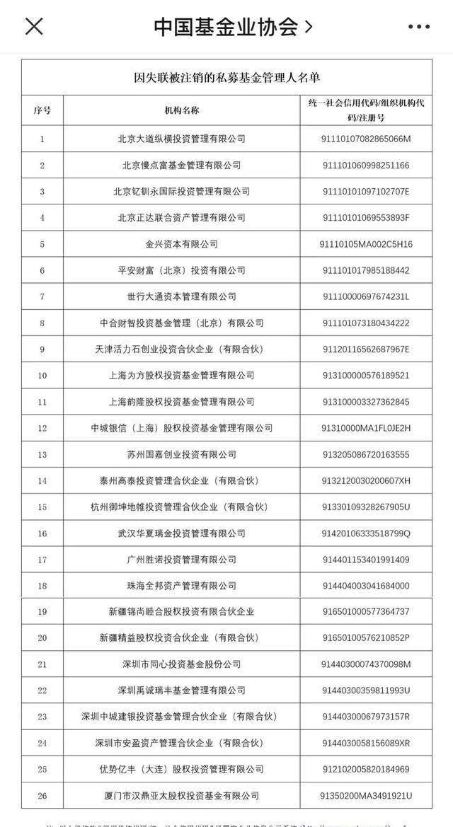 
          
            承诺未如期上市就按年化10%回购？这家私募被撤销管理人登记
        