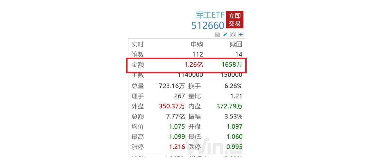 
          
            军工午后加速下探，军工ETF（512660）跌超3%，成交额近6亿元
        