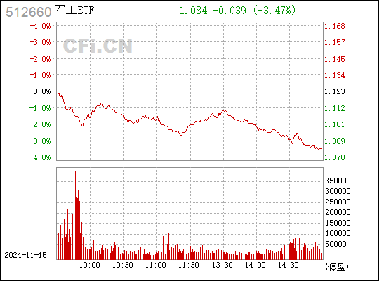 
          
            军工午后加速下探，军工ETF（512660）跌超3%，成交额近6亿元
        