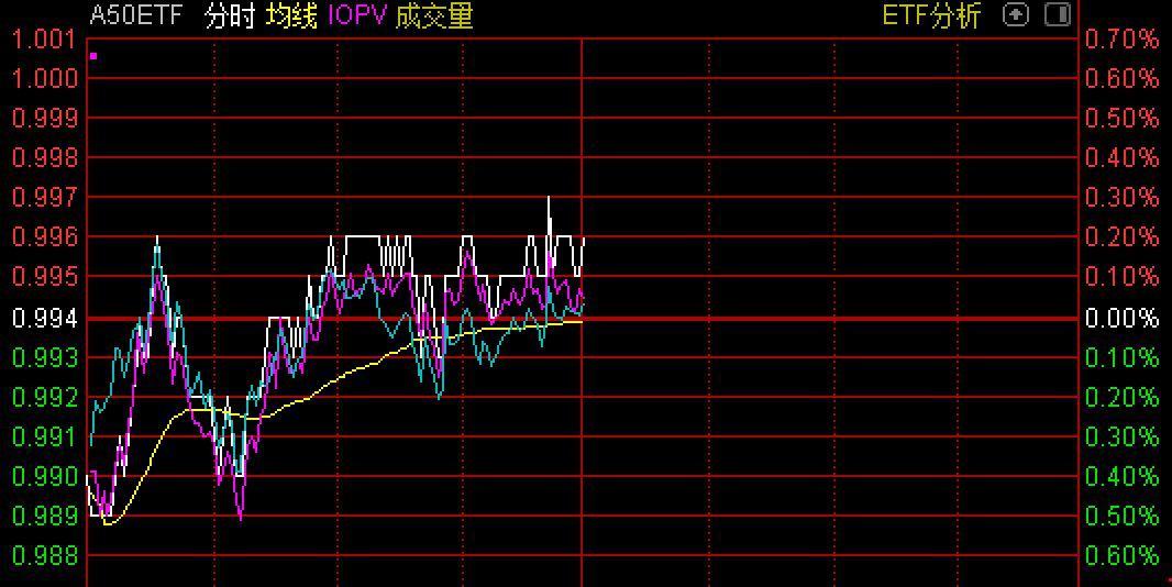 
          
            软件板块强势领涨，软件ETF（515230）涨超3.2%，成交额超1.2亿元
        