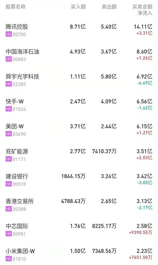 
          
            腾讯游戏业务收入同比增长12.6%，科网板块值得关注，港股互联网ETF（159568）企稳反弹
        