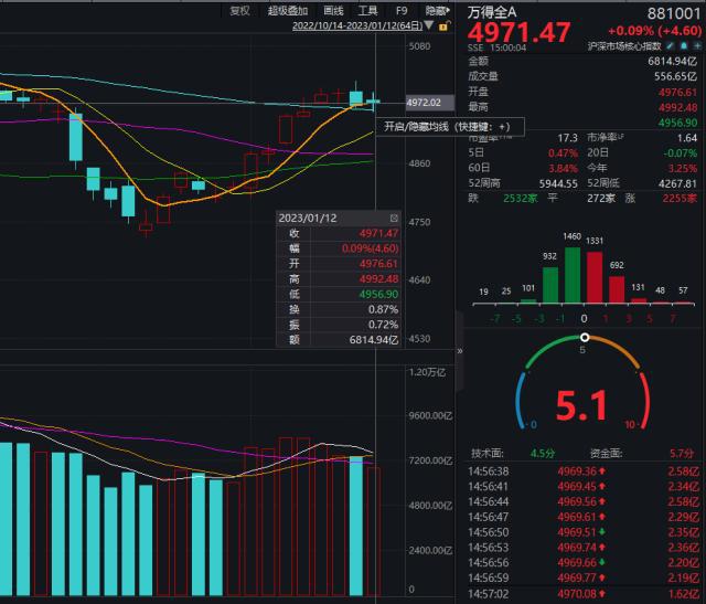 
          
            资金加码或持续，A500指数ETF（560610）午后放量成交近22亿元，居两市同类第一！
        