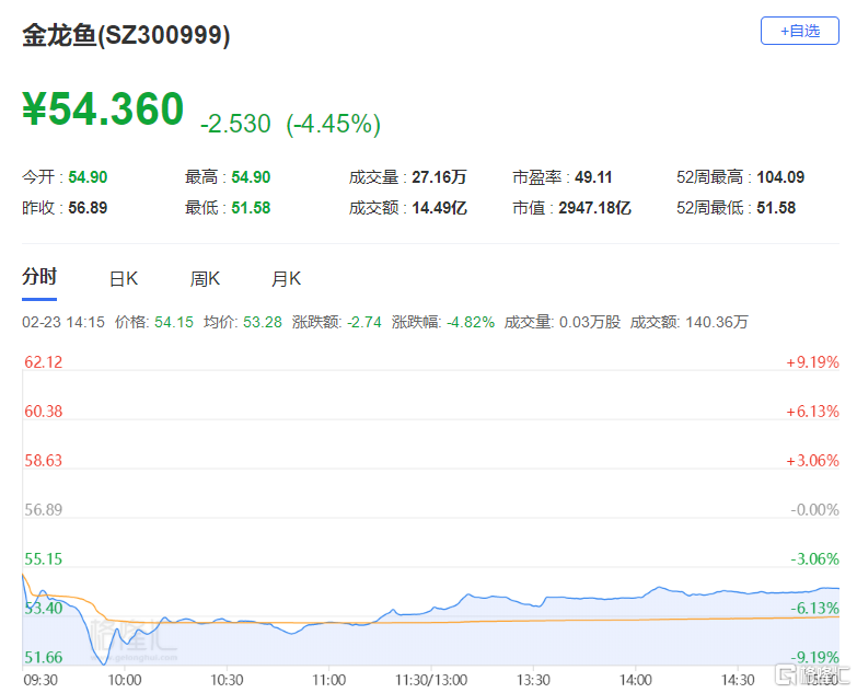 
          
            上市首日成交额达26.67亿，布局A股核“新”资产借道A500ETF基金（512050）
        