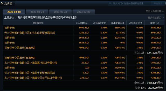 
          
            上市首日成交额达26.67亿，布局A股核“新”资产借道A500ETF基金（512050）
        