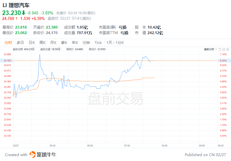 
          
            【美股盘前】三大期指齐跌，科技龙头股多数下跌，热门中概股部分上涨；马斯克与OpenAI的法律纠纷升级；伯克希尔·哈撒韦最新持仓减持苹果；微软云计算业务或遭调查
        