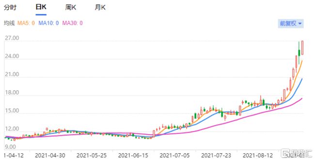 
          
            华嵘控股控制权或变更 近3个交易日股价累计涨幅超20%
        