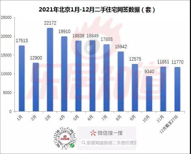 北京二手房网签量创19个月新高 楼市回暖显著