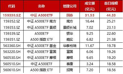 
          
            规模、流动性居同类首位，中证A500ETF（159338）当前成交额超12亿元，当前规模超243亿元，居同类第一
        