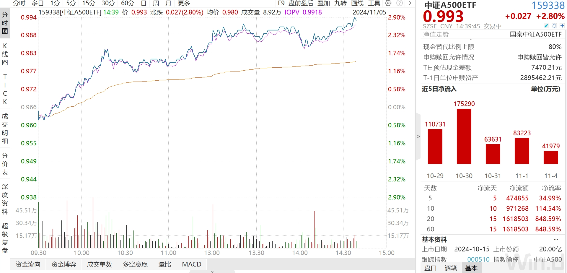 
          
            规模、流动性居同类首位，中证A500ETF（159338）当前成交额超12亿元，当前规模超243亿元，居同类第一
        