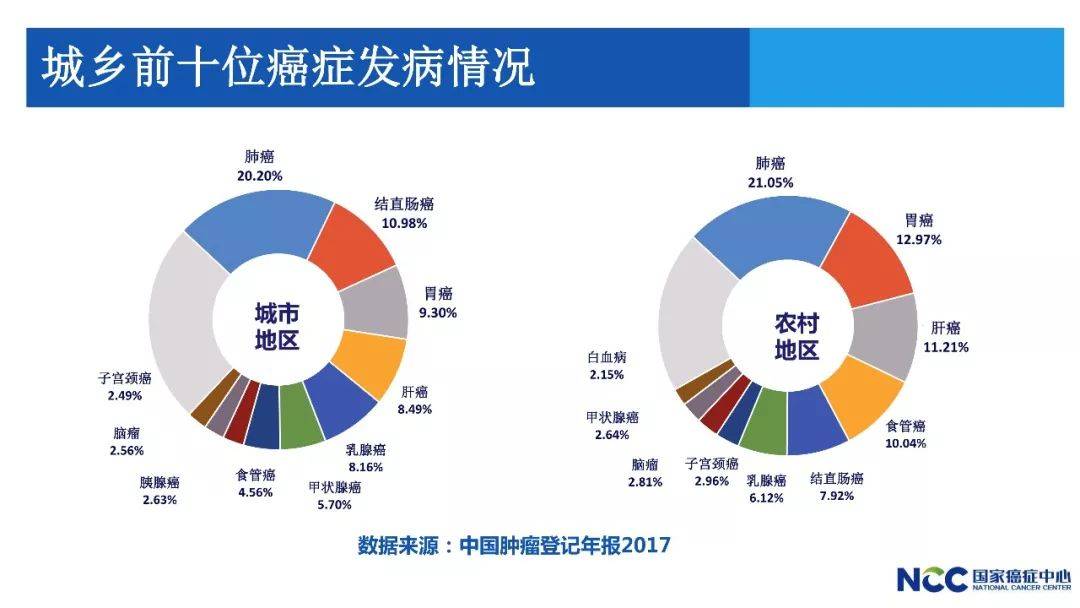 我国癌症筛查诊疗水平提高 覆盖人口逐年增加