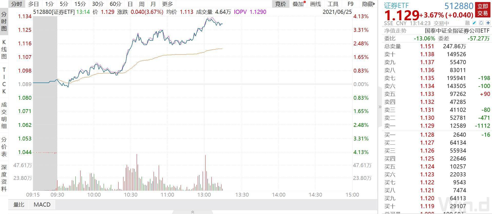 
          
            “牛市旗手”企稳反弹，证券ETF（512880）涨近1%，成交额超4亿元
        