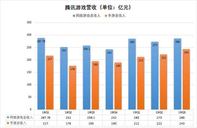 
          
            腾讯三季度业绩出炉：单季营收1672亿元，研发开支同比增近9%
        