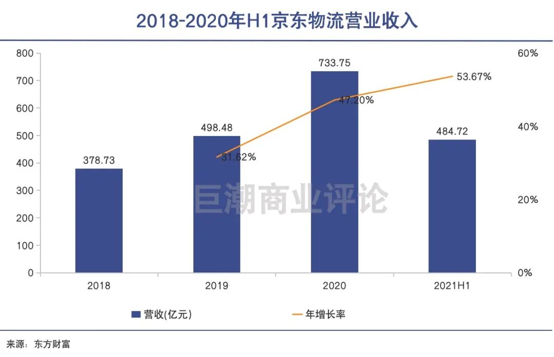 
          
            外部一体化供应链客户数近6万家 京东物流三季度净利润同比增长205.1%
        