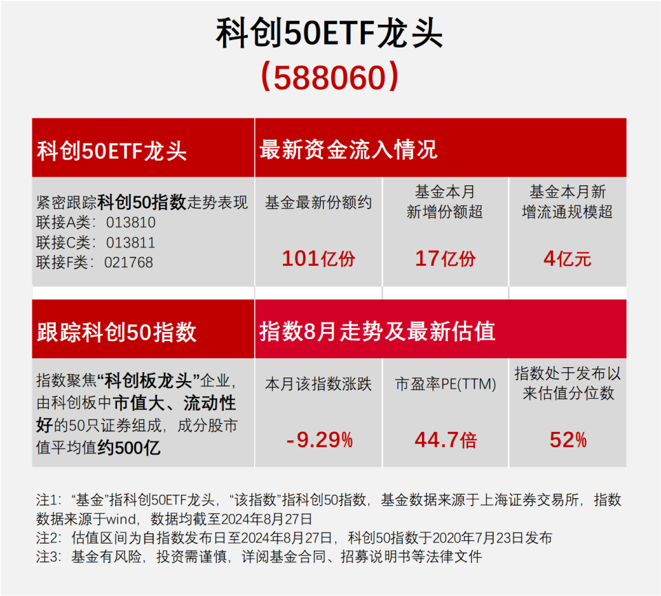 
          
            单日净买入超17亿份！科创50ETF龙头（588060）最新份额突破百亿份
        