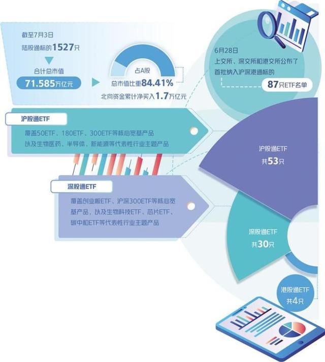 
          
            内地与香港资本市场“互联互通”迎来十周年，业内期待进一步提升双向开放力度
        